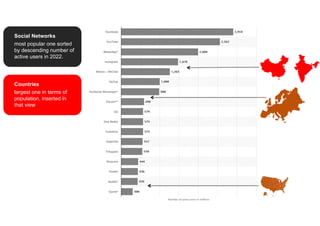 most popular one sorted
by descending number of
active users in 2022.
Social Networks
largest one in terms of
population, inserted in
that view
Countries
 