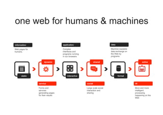 one web for humans & machines
service
Forms and
services
generating pages
for their results
dynamic
information
Web pages for
humans.
static
social
Large scale social
interaction and
sharing
shared
application
Complex
interfaces and
programs running
in our browsers
interactive
data
Machine readable
data exchange on
the Web by
programs
formal
AI
More and more
intelligent
processing
happening on the
Web
active
 