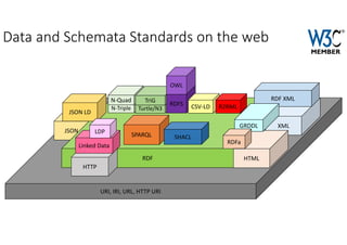 URI, IRI, URL, HTTP URI
JSON
RDF
JSON LD
N‐Triple
N‐Quad
Turtle/N3
TriG
RDFS
OWL
SPARQL
XML
HTML
RDF XML
HTTP
Linked Data
CSV‐LD R2RML
GRDDL
RDFa
SHACL
LDP
Data and Schemata Standards on the web
 