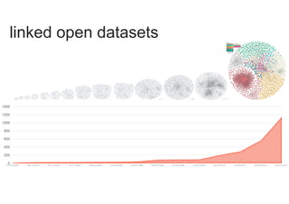 linked open datasets
0
200
400
600
800
1000
1200
1400
0 1 / 0 5 / 2 0 0 7 0 8 / 1 0 / 2 0 0 7 0 7 / 1 1 / 2 0 0 7 1 0 / 1 1 / 2 0 0 7 2 8 / 0 2 / 2 0 0 8 3 1 / 0 3 / 2 0 0 8 1 8 / 0 9 / 2 0 0 8 0 5 / 0 3 / 2 0 0 9 2 7 / 0 3 / 2 0 0 9 1 4 / 0 7 / 2 0 0 9 2 2 / 0 9 / 2 0 1 0 1 9 / 0 9 / 2 0 1 1 3 0 / 0 8 / 2 0 1 4 2 6 / 0 1 / 2 0 1 7
 