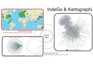 IndeGx & Kartographi
Linked
Data
geographical provenance
endpoints and their geolocation with coherence checking
what ontologies, schemata, thesauri are used.
(meta-)vocabularies used
 