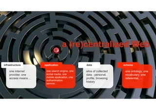 schema
one ontology, one
vocabulary, one
referential, …
data
silos of collected
data : personal,
profile, browsing
history
infrastructure
one internet
provider, one
access means…
application
one search engine, one
social media, one
mobile application, one
authentication
service…
 