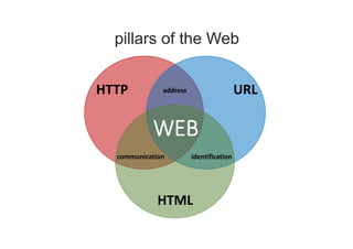 pillars of the Web
URL
HTML
HTTP
identification
address
communication
WEB
 