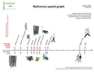 July 31 2013

Reference speed graph

Speed measures made by the
transition team at the Jewish General
Hospital based on real observations
during a 30 days period.

1.31 Re
gula
r wa
lk

1.35 Staf
f

20%

16%

nts
tche
r
Elde
rly p
atie
1.01

with
ents
pati

Stre
1.0

20%
20%

104%

20%

45%

0.83 Pha
rma
cy
0.87 Laun
dry
Ste
0.89
riliz
atio
n
Hou
0.92
sek
eep
ing
0.94 Log
istic
serv
ices
74%

43%

0.77
23%

Die

tetic

serv

ices
0.72
20%

Variability
(σ/µ)

disa

bilit

ies

Speed expressed in m/s.
To convert it to Km/h apply a 3.6 factor

Average
speed
(m/s)

Alvaro Gil

A high variability means great differences in speed.
It might be caused for the difference between full and empty services.

 