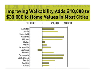 Improving Walkability Adds $10,000 to
$30,000 to Home Values in Most Cities
 