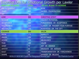 HOLLY HOUSE Center for Integrated HealthCare Dr. Patricia Lawler 
Essential Oils for Emotional Growth per Lawler 
EMOTION ON SCALE 
LEVEL 
EO/OIL BLEND TO ACHIEVE 
ENLIGHTENMENT 
700 – 1000 
ROSE 
PEACE 
600 
SACRED FRANKINCENSE 
JOY 
540 
JOY 
LOVE 
500 
CHRISTMAS SPIRIT 
REASON 
400 
HIGHEST POTENTIAL 
ACCEPTANCE 
350 
FORGIVENESS OR ACCEPTANCE 
WILLINGNESS 
310 
CLARITY OR MAGNIFY YOUR PURPOSE 
NEUTRALITY 
250 
ROSEWOOD OR THE GIFT 
COURAGE 
200 
VALOR 
PRIDE 
175 
HUMILITY 
ANGER 
150 
ACCEPTANCE 
DESIRE 
125 
ABUNDANCE 
FEAR 
100 
VALOR 
GRIEF 
75 
JOY OR ORANGE 
APATHY 
50 
ENVISION OR AWAKEN 
GUILT 
30 
TRANSFORMATION OR FORGIVENESS 
SHAME 
20 
AWAKEN OR BELIEVE  