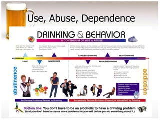 Use, Abuse, Dependence
 