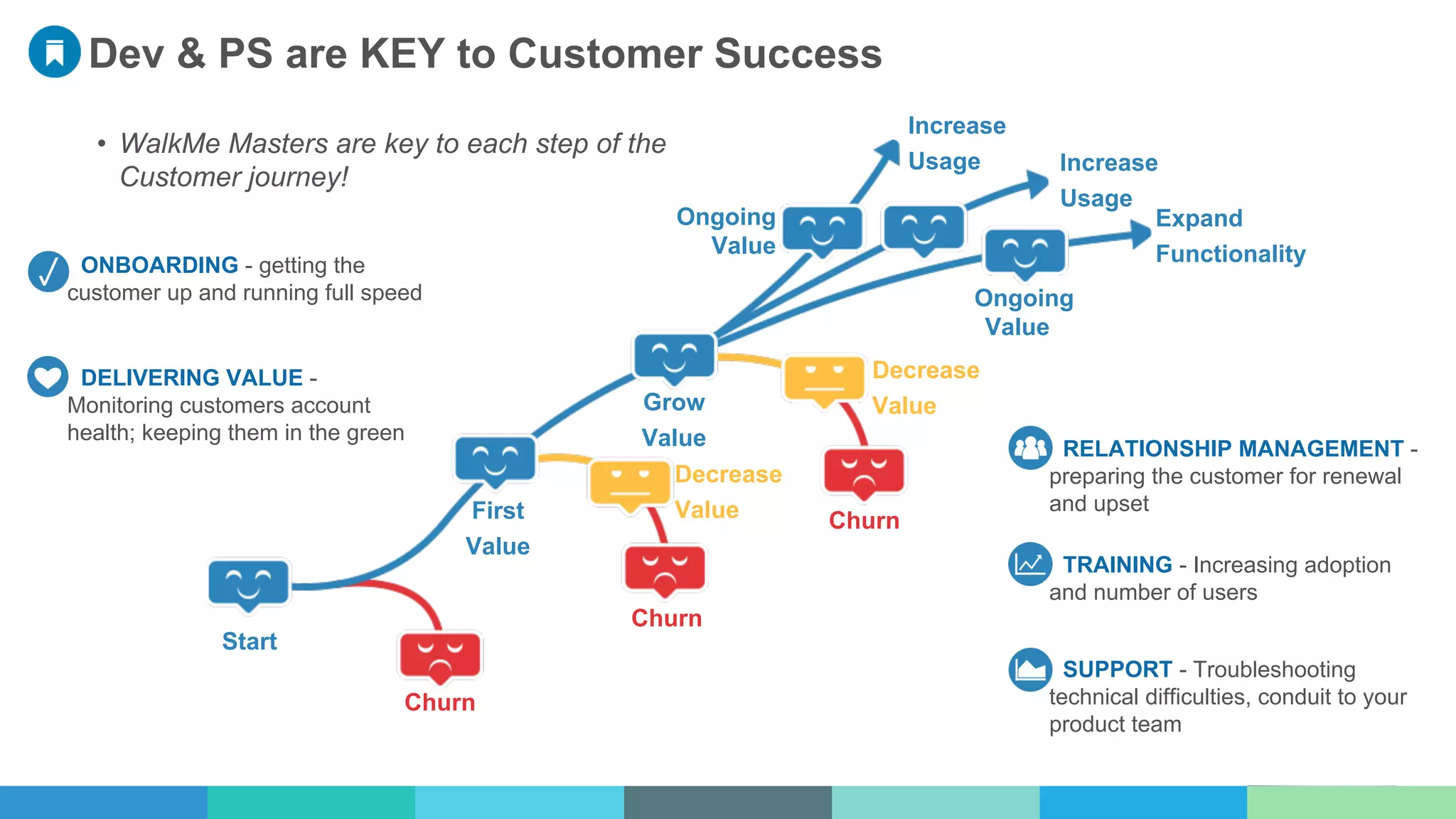 Dev & PS are KEY to Customer Success
First
Value
Grow
Value
Expand
Functionality
Increase
Usage
Increase
Usage
Ongoing
Value
Ongoing
Value
Decrease
Value
Decrease
Value Churn
Churn
Churn
•  WalkMe Masters are key to each step of the
Customer journey!
ONBOARDING - getting the
customer up and running full speed
DELIVERING VALUE -
Monitoring customers account
health; keeping them in the green
RELATIONSHIP MANAGEMENT -
preparing the customer for renewal
and upset
Start
TRAINING - Increasing adoption
and number of users
SUPPORT - Troubleshooting
technical difficulties, conduit to your
product team
 