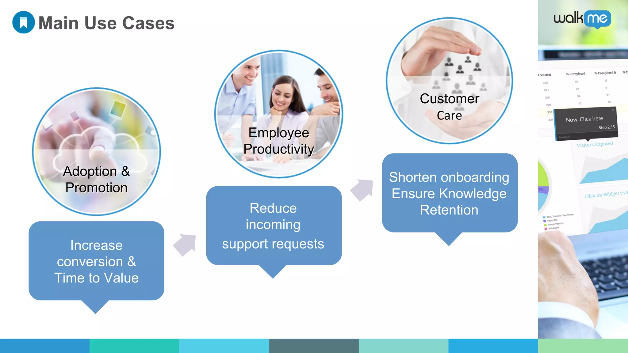 Adoption &
Promotion
Increase
conversion &
Time to Value
Employee
Productivity
Main Use Cases
Reduce
incoming
support requests
Shorten onboarding
Ensure Knowledge
Retention
Customer
Care	
  
 