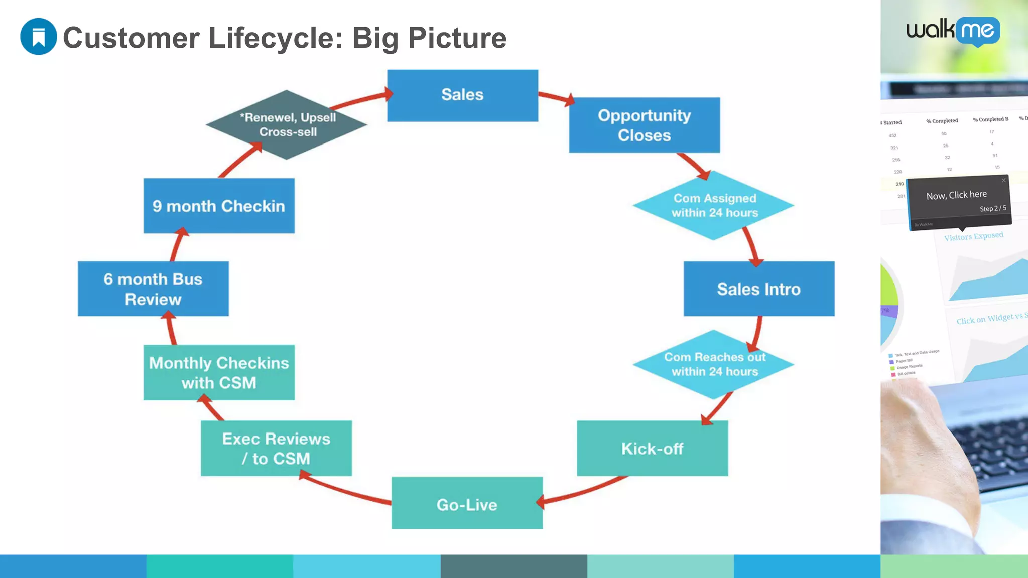 Customer Lifecycle: Big Picture
 