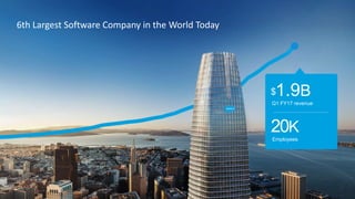 $1.9B
Q1 FY17 revenue
20K
Employees
6th Largest Software Company in the World Today
 