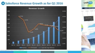 Business confidential. All rights reserved. © WalkMe.com
Salesforce Revenue Growth as for Q1 2016
 