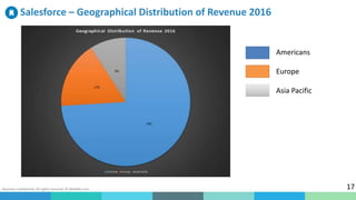 Business confidential. All rights reserved. © WalkMe.com
Salesforce – Geographical Distribution of Revenue 2016
17
Americans
Europe
Asia Pacific
 