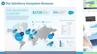 Business confidential. All rights reserved. © WalkMe.com
The Salesforce Ecosystem Revenue
19
 