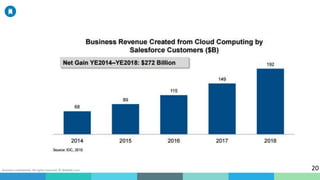 Business confidential. All rights reserved. © WalkMe.com 20
 