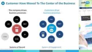 Business confidential. All rights reserved. © WalkMe.com
Customer Have Moved To The Center of the Business
4
FIN
MKT
BI
SCM
HR
ERP
CRM
ERP
FIN
BI
SCM
HR
CRM
MKT
CRM
The company drives
business processes
Customers drive
business processes
System of EngagementSystems of Record
 