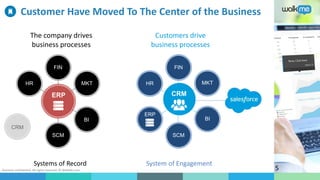 Business confidential. All rights reserved. © WalkMe.com
Customer Have Moved To The Center of the Business
5
FIN
MKT
BI
SCM
HR
ERP
CRM
ERP
FIN
BI
SCM
HR
CRM
MKT
CRM
The company drives
business processes
Customers drive
business processes
System of EngagementSystems of Record
 