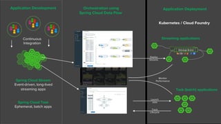 Walking Through Spring Cloud Data Flow | PPT