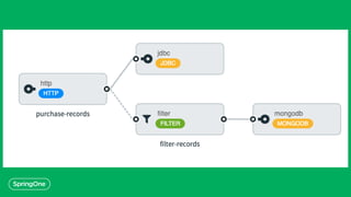 Walking Through Spring Cloud Data Flow