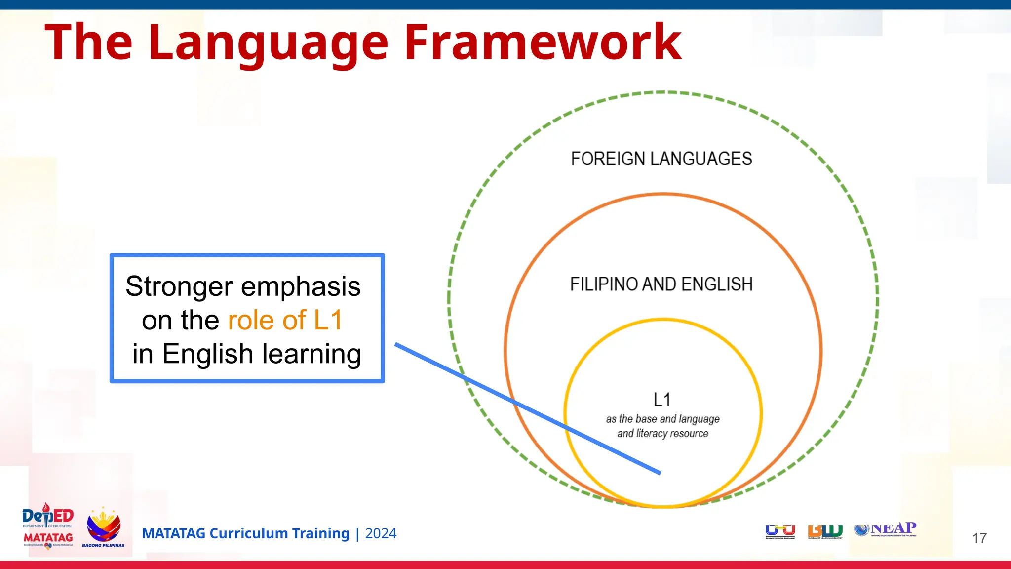 MATATAG Curriculum Training | 2024 17
Stronger emphasis
on the role of L1
in English learning
The Language Framework
 