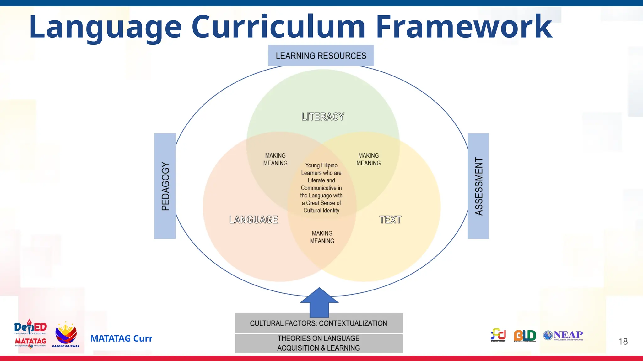 MATATAG Curriculum Training | 2024 18
Language Curriculum Framework
 