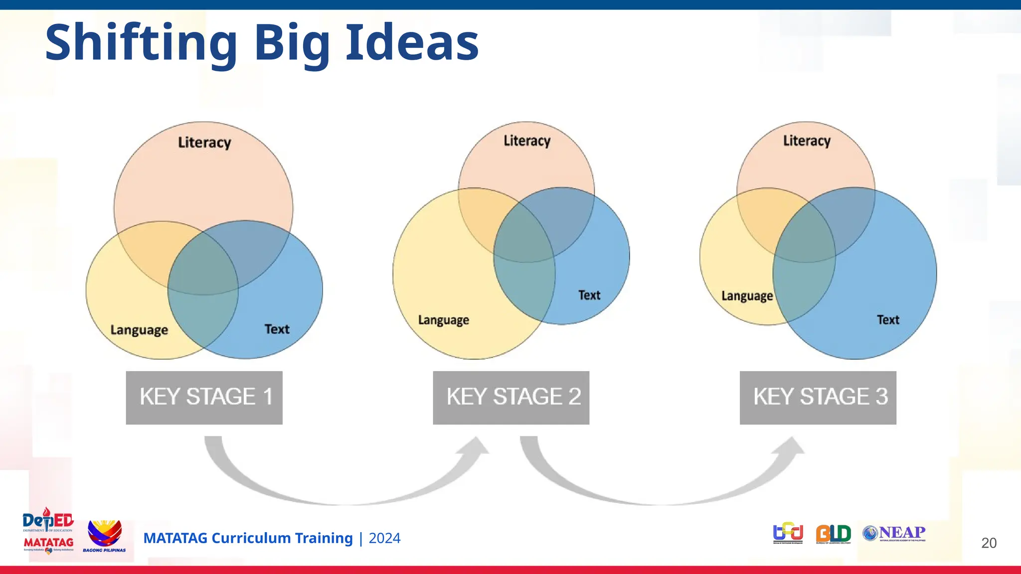 MATATAG Curriculum Training | 2024 20
Shifting Big Ideas
 