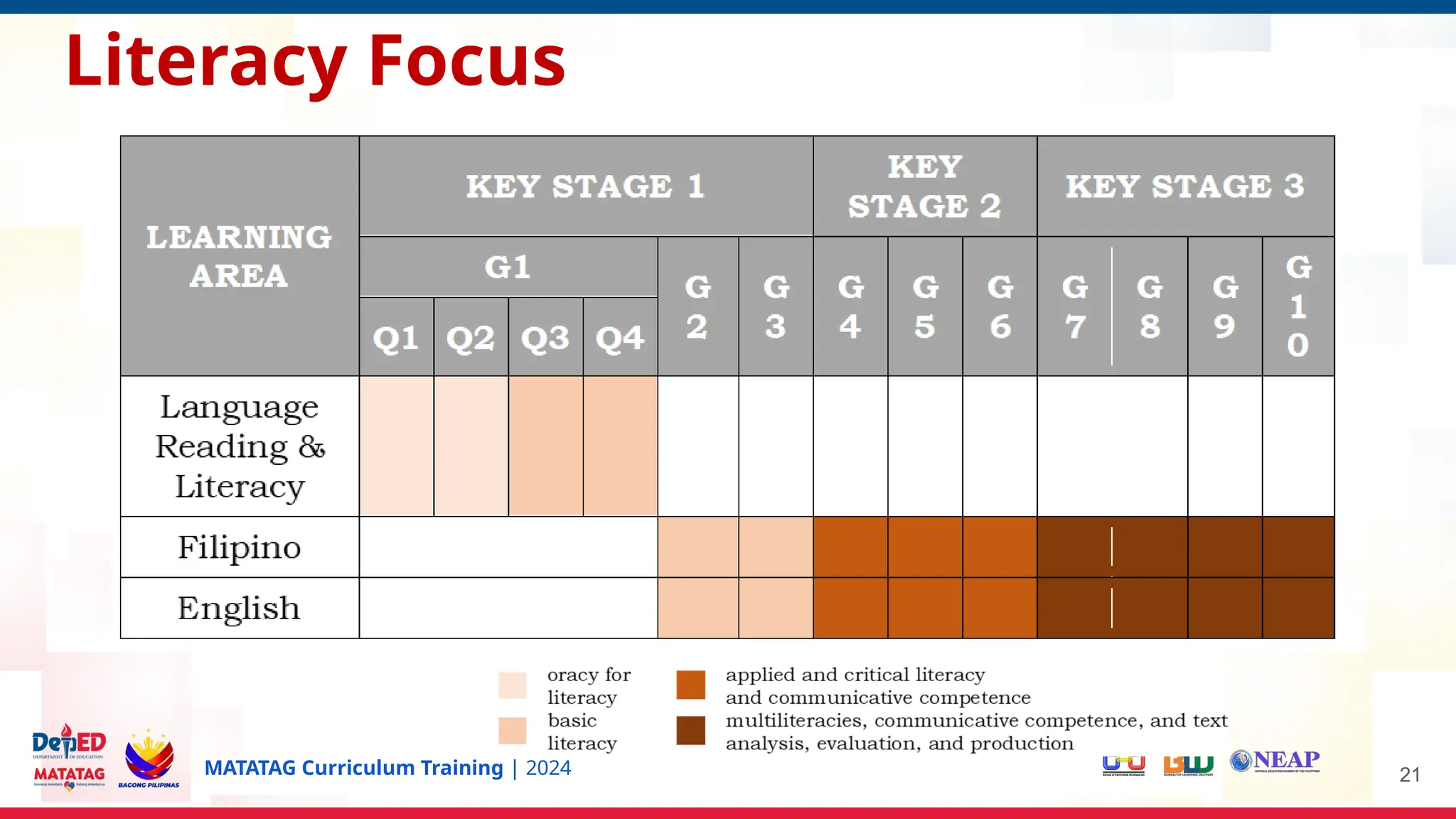 MATATAG Curriculum Training | 2024 21
Literacy Focus
 