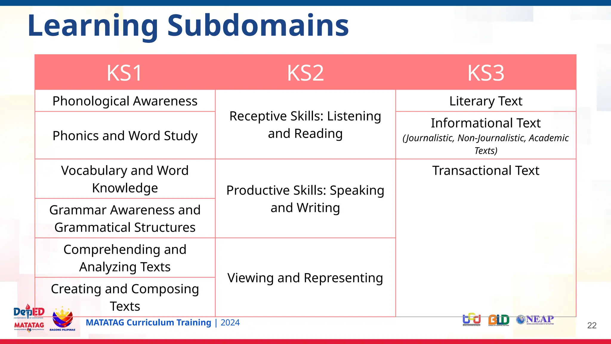MATATAG Curriculum Training | 2024 22
KS1 KS2 KS3
Phonological Awareness
Receptive Skills: Listening
and Reading
Literary Text
Phonics and Word Study
Informational Text
(Journalistic, Non-Journalistic, Academic
Texts)
Vocabulary and Word
Knowledge Productive Skills: Speaking
and Writing
Transactional Text
Grammar Awareness and
Grammatical Structures
Comprehending and
Analyzing Texts
Viewing and Representing
Creating and Composing
Texts
Learning Subdomains
 