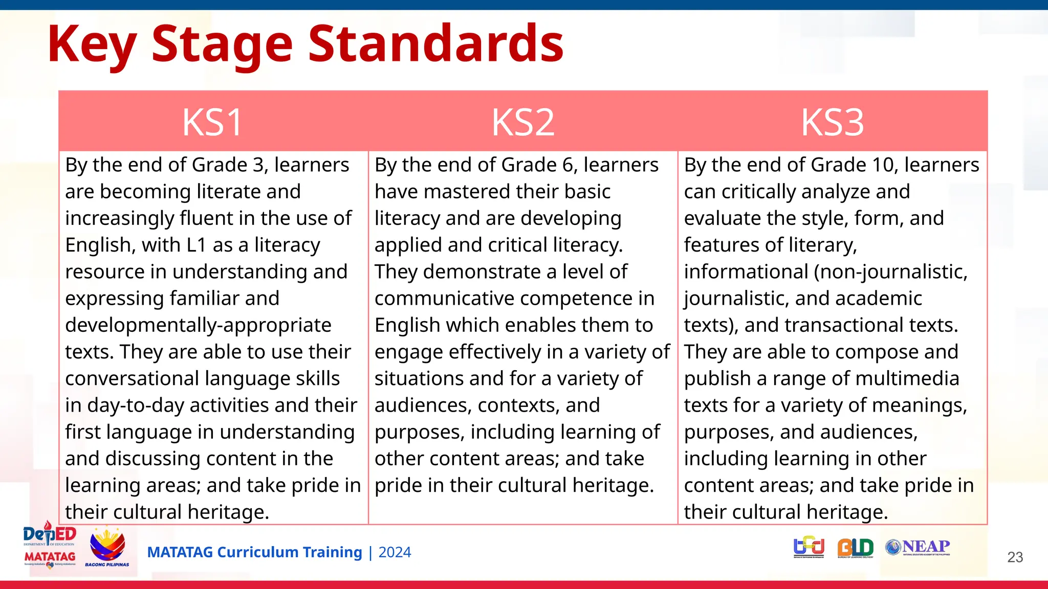 MATATAG Curriculum Training | 2024 23
KS1 KS2 KS3
By the end of Grade 3, learners
are becoming literate and
increasingly fluent in the use of
English, with L1 as a literacy
resource in understanding and
expressing familiar and
developmentally-appropriate
texts. They are able to use their
conversational language skills
in day-to-day activities and their
first language in understanding
and discussing content in the
learning areas; and take pride in
their cultural heritage.
By the end of Grade 6, learners
have mastered their basic
literacy and are developing
applied and critical literacy.
They demonstrate a level of
communicative competence in
English which enables them to
engage effectively in a variety of
situations and for a variety of
audiences, contexts, and
purposes, including learning of
other content areas; and take
pride in their cultural heritage.
By the end of Grade 10, learners
can critically analyze and
evaluate the style, form, and
features of literary,
informational (non-journalistic,
journalistic, and academic
texts), and transactional texts.
They are able to compose and
publish a range of multimedia
texts for a variety of meanings,
purposes, and audiences,
including learning in other
content areas; and take pride in
their cultural heritage.
Key Stage Standards
 