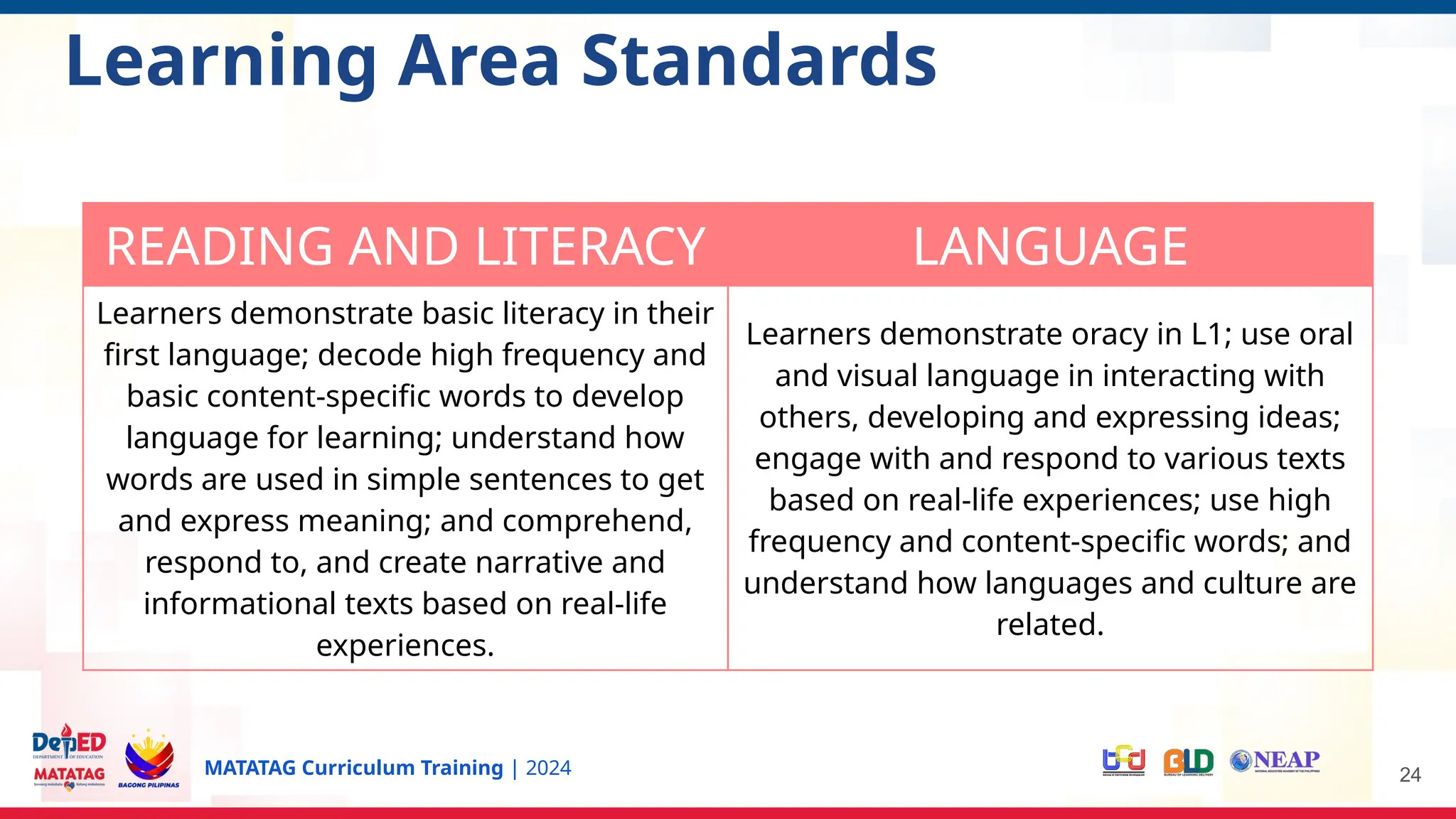 MATATAG Curriculum Training | 2024 24
READING AND LITERACY LANGUAGE
Learners demonstrate basic literacy in their
first language; decode high frequency and
basic content-specific words to develop
language for learning; understand how
words are used in simple sentences to get
and express meaning; and comprehend,
respond to, and create narrative and
informational texts based on real-life
experiences.
Learners demonstrate oracy in L1; use oral
and visual language in interacting with
others, developing and expressing ideas;
engage with and respond to various texts
based on real-life experiences; use high
frequency and content-specific words; and
understand how languages and culture are
related.
Learning Area Standards
 