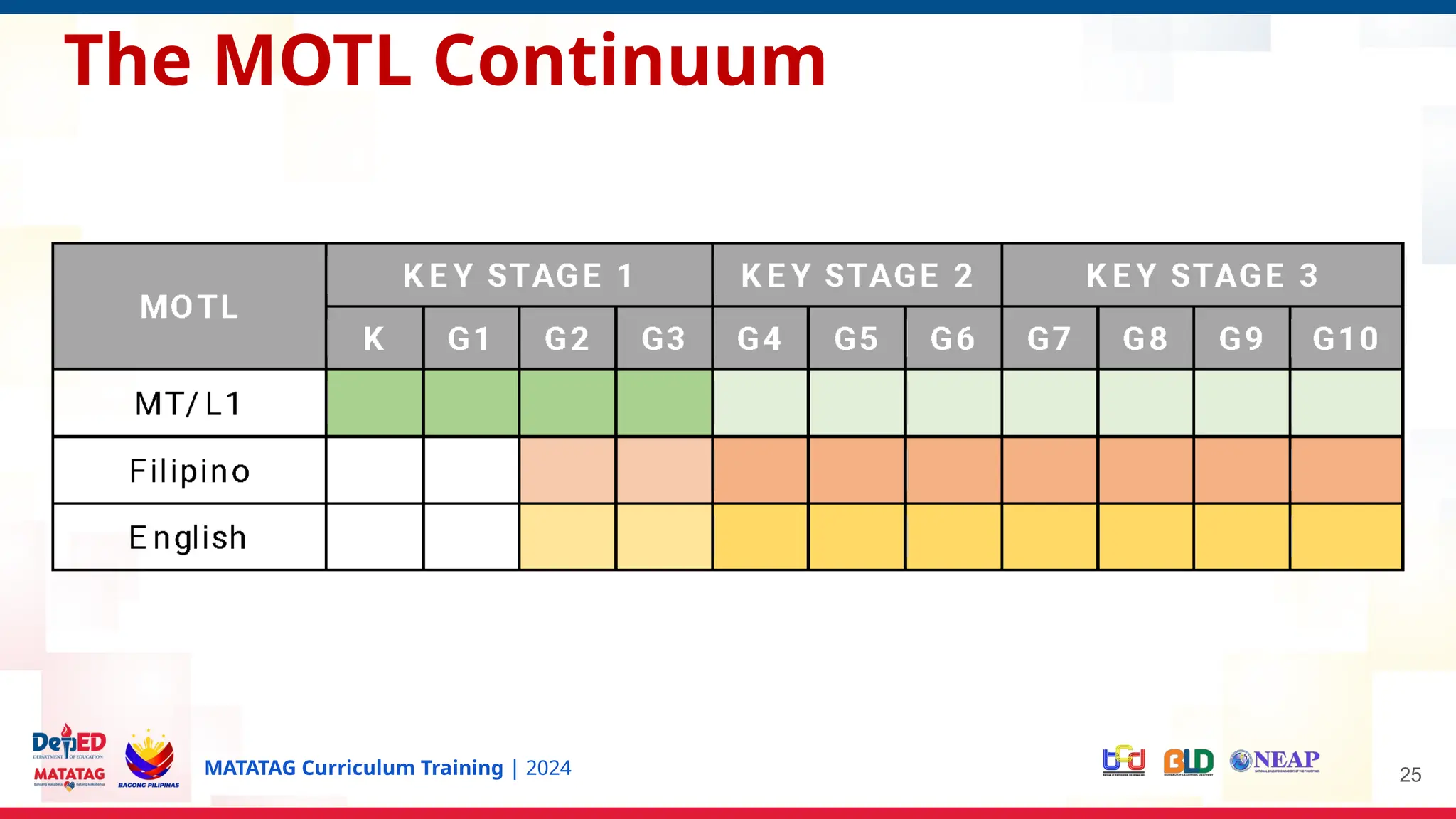 MATATAG Curriculum Training | 2024 25
The MOTL Continuum
 