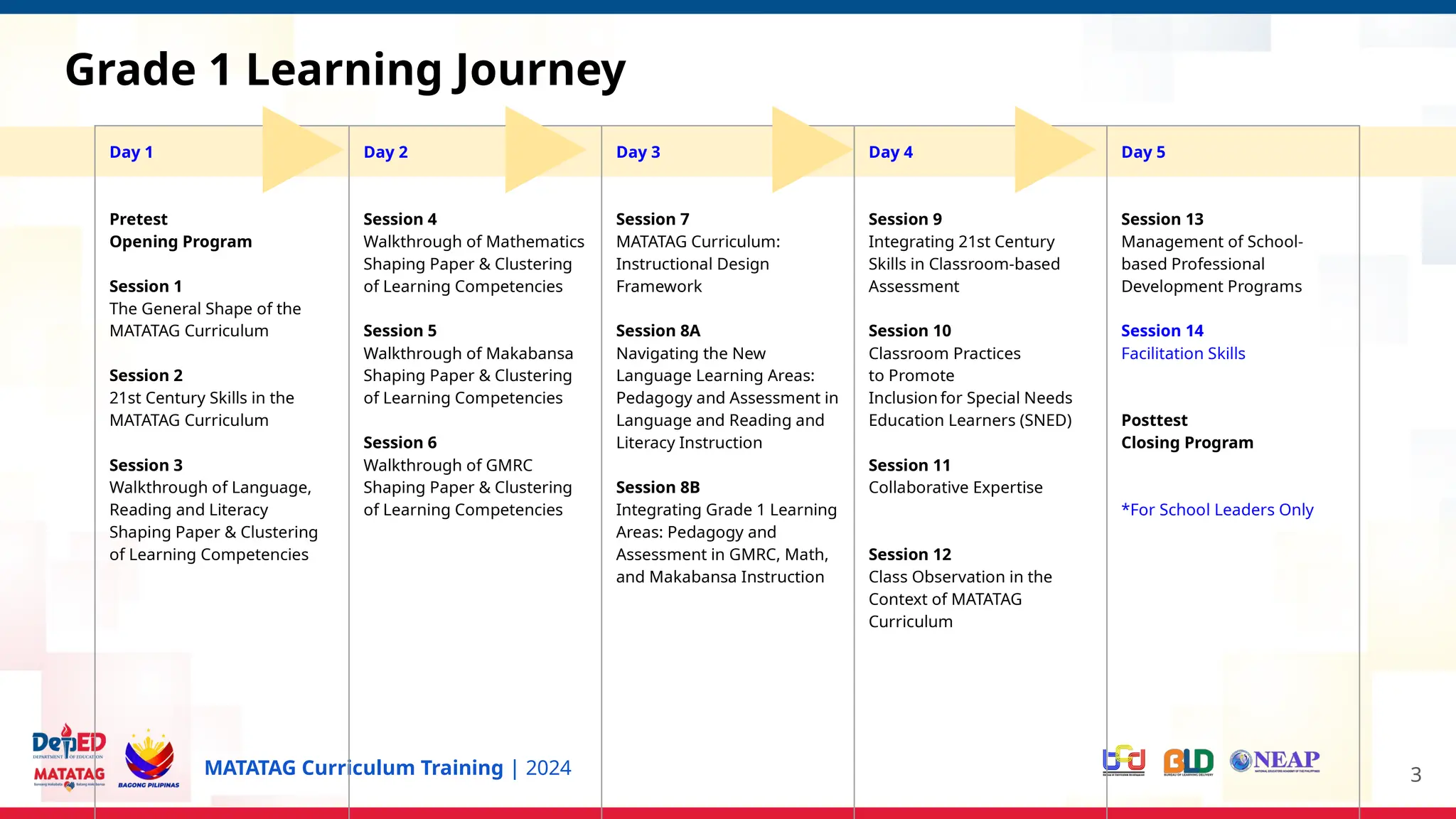 MATATAG Curriculum Training | 2024
Grade 1 Learning Journey
3
Day 1
Pretest
Opening Program
Session 1
The General Shape of the
MATATAG Curriculum
Session 2
21st Century Skills in the
MATATAG Curriculum
Session 3
Walkthrough of Language,
Reading and Literacy
Shaping Paper & Clustering
of Learning Competencies
Day 2
Session 4
Walkthrough of Mathematics
Shaping Paper & Clustering
of Learning Competencies
Session 5
Walkthrough of Makabansa
Shaping Paper & Clustering
of Learning Competencies
Session 6
Walkthrough of GMRC
Shaping Paper & Clustering
of Learning Competencies
Day 3
Session 7
MATATAG Curriculum:
Instructional Design
Framework
Session 8A
Navigating the New
Language Learning Areas:
Pedagogy and Assessment in
Language and Reading and
Literacy Instruction
Session 8B
Integrating Grade 1 Learning
Areas: Pedagogy and
Assessment in GMRC, Math,
and Makabansa Instruction
Day 4
Session 9
Integrating 21st Century
Skills in Classroom-based
Assessment
Session 10
Classroom Practices
to Promote
Inclusion for Special Needs
Education Learners (SNED)
Session 11
Collaborative Expertise
Session 12
Class Observation in the
Context of MATATAG
Curriculum
Day 5
Session 13
Management of School-
based Professional
Development Programs
Session 14
Facilitation Skills
Posttest
Closing Program
*For School Leaders Only
 