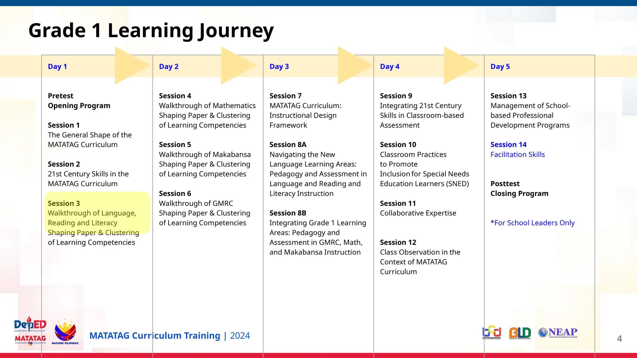 MATATAG Curriculum Training | 2024
Grade 1 Learning Journey
4
Day 1
Pretest
Opening Program
Session 1
The General Shape of the
MATATAG Curriculum
Session 2
21st Century Skills in the
MATATAG Curriculum
Session 3
Walkthrough of Language,
Reading and Literacy
Shaping Paper & Clustering
of Learning Competencies
Day 2
Session 4
Walkthrough of Mathematics
Shaping Paper & Clustering
of Learning Competencies
Session 5
Walkthrough of Makabansa
Shaping Paper & Clustering
of Learning Competencies
Session 6
Walkthrough of GMRC
Shaping Paper & Clustering
of Learning Competencies
Day 3
Session 7
MATATAG Curriculum:
Instructional Design
Framework
Session 8A
Navigating the New
Language Learning Areas:
Pedagogy and Assessment in
Language and Reading and
Literacy Instruction
Session 8B
Integrating Grade 1 Learning
Areas: Pedagogy and
Assessment in GMRC, Math,
and Makabansa Instruction
Day 4
Session 9
Integrating 21st Century
Skills in Classroom-based
Assessment
Session 10
Classroom Practices
to Promote
Inclusion for Special Needs
Education Learners (SNED)
Session 11
Collaborative Expertise
Session 12
Class Observation in the
Context of MATATAG
Curriculum
Day 5
Session 13
Management of School-
based Professional
Development Programs
Session 14
Facilitation Skills
Posttest
Closing Program
*For School Leaders Only
 