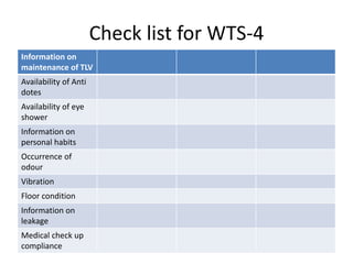 Check list for WTS-4
Information on
maintenance of TLV
Availability of Anti
dotes
Availability of eye
shower
Information on
personal habits
Occurrence of
odour
Vibration
Floor condition
Information on
leakage
Medical check up
compliance
 