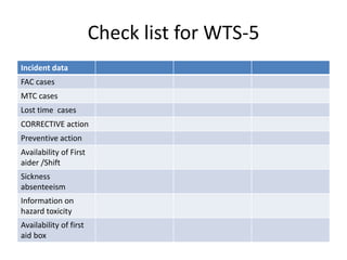 Check list for WTS-5
Incident data
FAC cases
MTC cases
Lost time cases
CORRECTIVE action
Preventive action
Availability of First
aider /Shift
Sickness
absenteeism
Information on
hazard toxicity
Availability of first
aid box
 