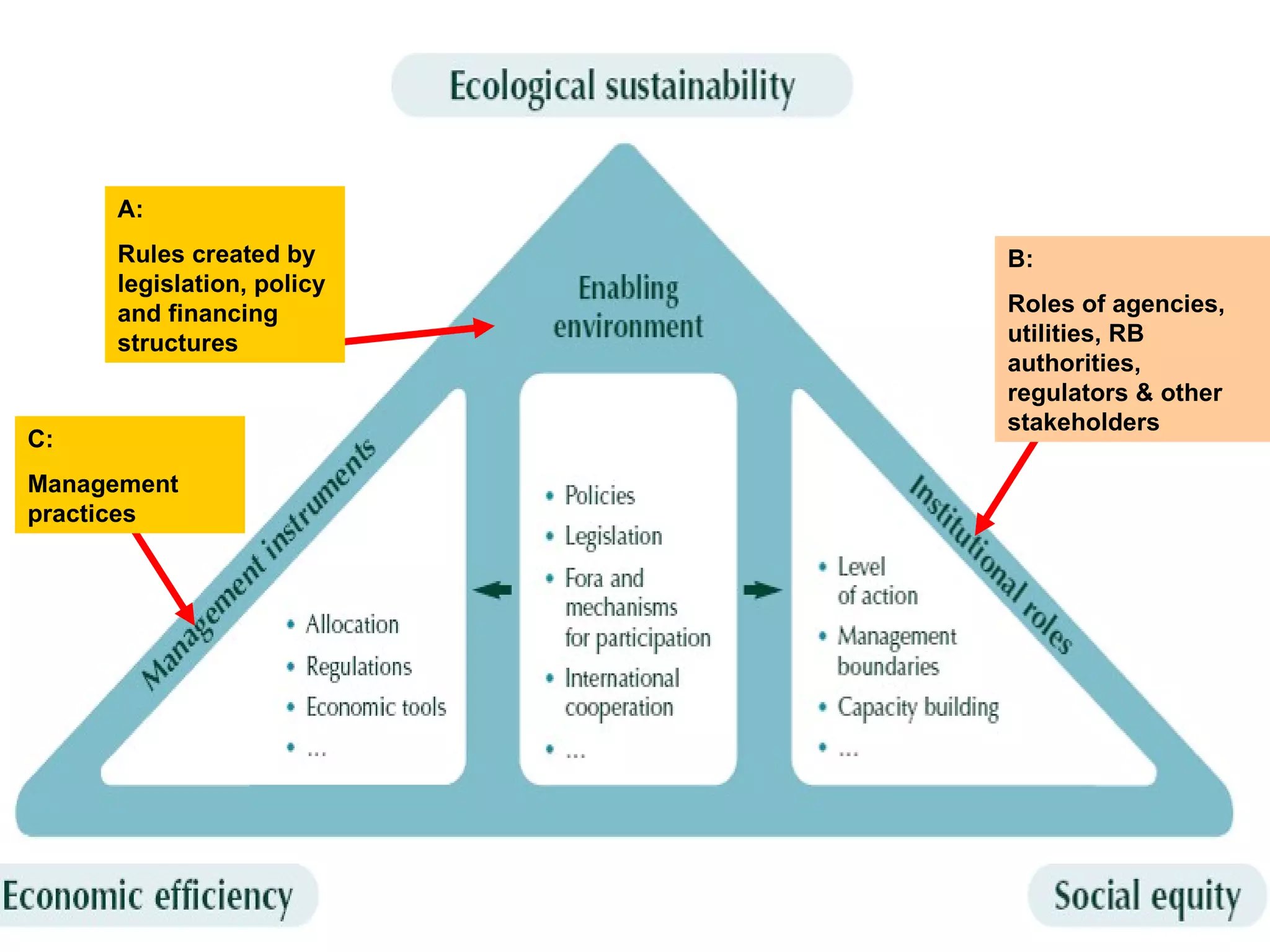 工具的构成 A:  Rules created by legislation, policy and financing structures B: Roles of agencies, utilities, RB authorities, regulators & other stakeholders C: Management practices 