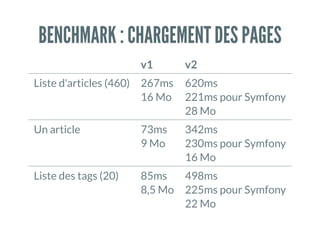 ON COMBLE LES LACUNES TECHNIQUES
Sorte de De nition of Done :
Documentation utilisateur
Tests unitaires et / ou fonctionnels
Review du code
Déploiement via Capistrano (sur v2.wallabag.org)
Migrations BDD
Le moins d'actions manuelles possible
Équipe plus conséquente : une core team, des traducteurs,
des développeurs
 