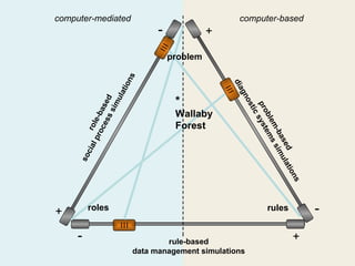 computer-mediated                                     computer-based
                                  -             +

                                      problem




                           ns




                                                    dia
                        tio




                                                        gn
                     ula
               es sed                  *




                                                          os
                   im




                                                           pr sys
                                                            tic
                                       Wallaby
            roc ba
                 ss




                                                             ob tem
         l p role-




                                                                lem s
                                       Forest




                                                                   -ba sim
                                                                      se ula
       cia




                                                                        d
     so




                                                                             tio
                                                                                ns
+        roles                                                     rules             -
     -                              rule-based                                +
                            data management simulations
 