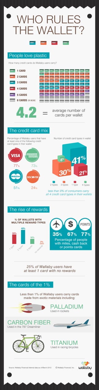Who Rules the Wallet Infographic