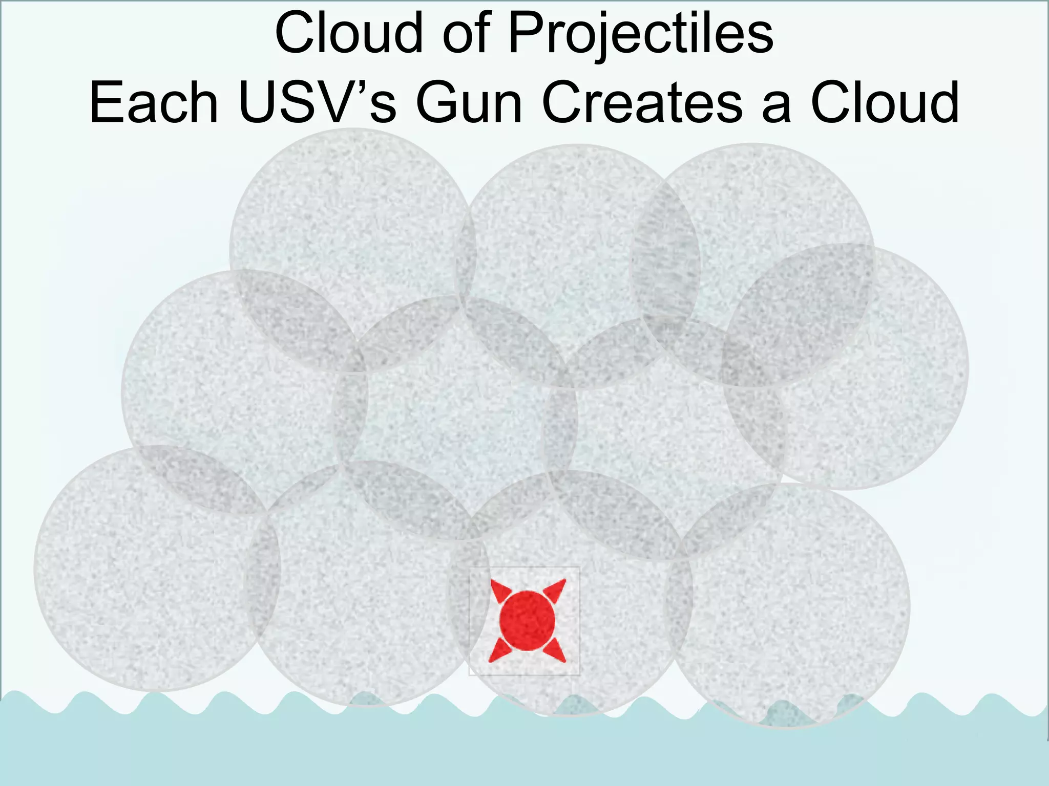 Infinite Dimensions Solving Tomorrow’s Problems Today
Cloud of Projectiles
Each USV’s Gun Creates a Cloud
14
 