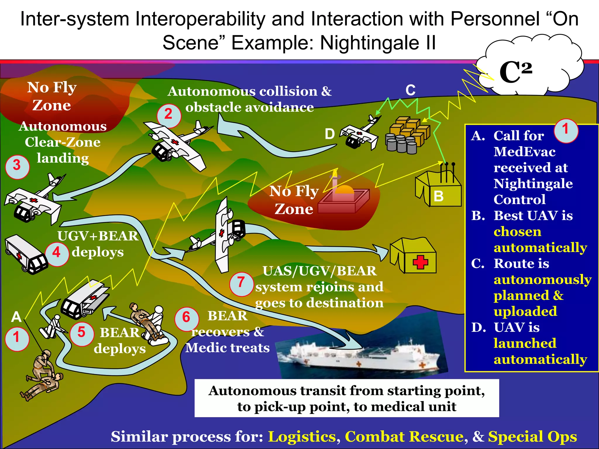 Infinite Dimensions Solving Tomorrow’s Problems Today
Inter-system Interoperability and Interaction with Personnel “On
Scene” Example: Nightingale II
16
Autonomous transit from starting point,
to pick-up point, to medical unit
4
A. Call for
MedEvac
received at
Nightingale
Control
B. Best UAV is
chosen
automatically
C. Route is
autonomously
planned &
uploaded
D. UAV is
launched
automatically
1
2
Autonomous collision &
obstacle avoidance
Similar process for: Logistics, Combat Rescue, & Special Ops
No Fly
Zone
C2
No Fly
Zone
A
B
C
D
1
Autonomous
Clear-Zone
landing
3
5
UGV+BEAR
deploys
BEAR
deploys
6 BEAR
recovers &
Medic treats
7
UAS/UGV/BEAR
system rejoins and
goes to destination
 