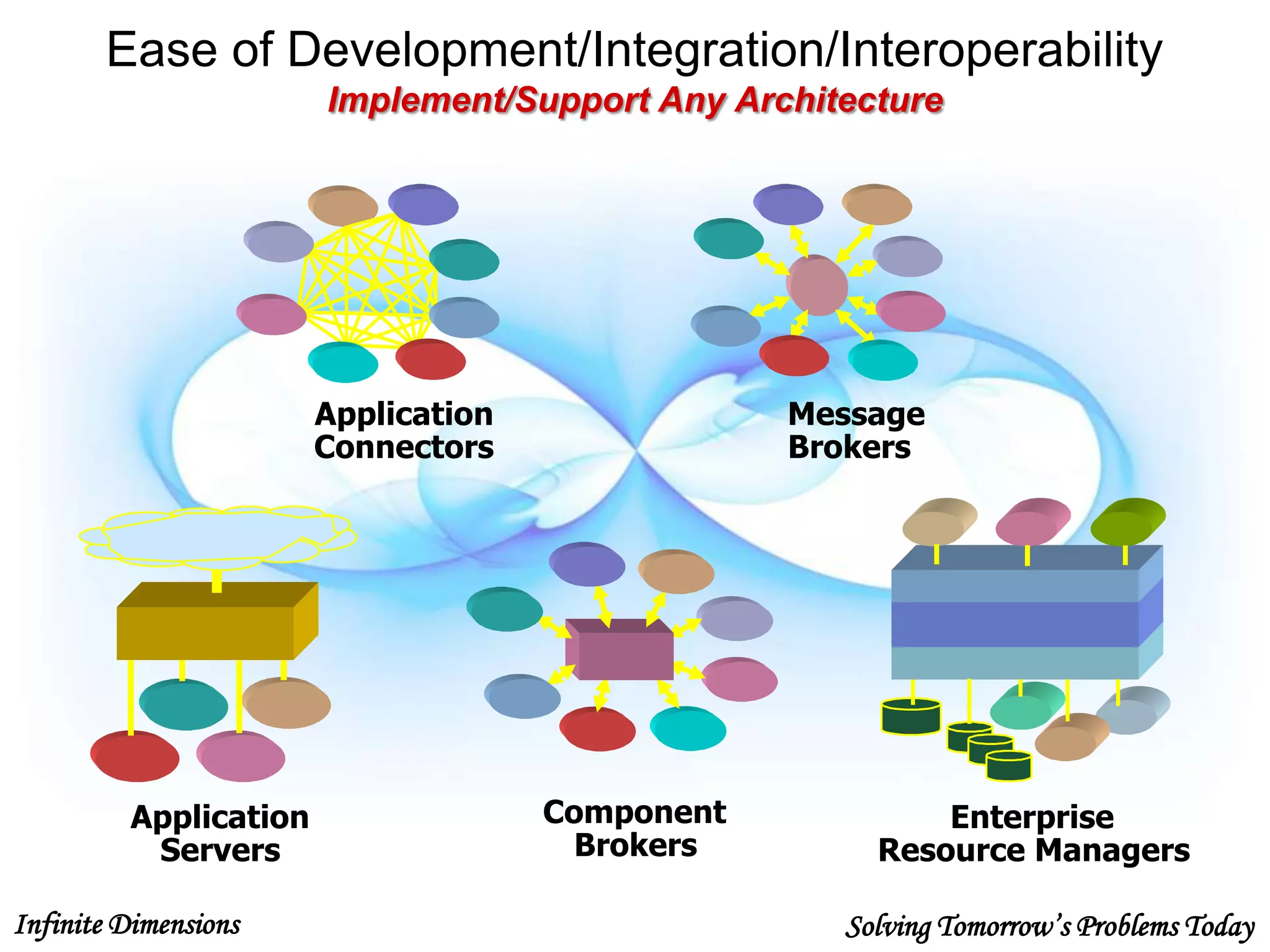 Infinite Dimensions Solving Tomorrow’s Problems Today
Ease of Development/Integration/Interoperability
Implement/Support Any Architecture
Application
Connectors
Message
Brokers
Enterprise
Resource Managers
Application
Servers
Component
Brokers
 