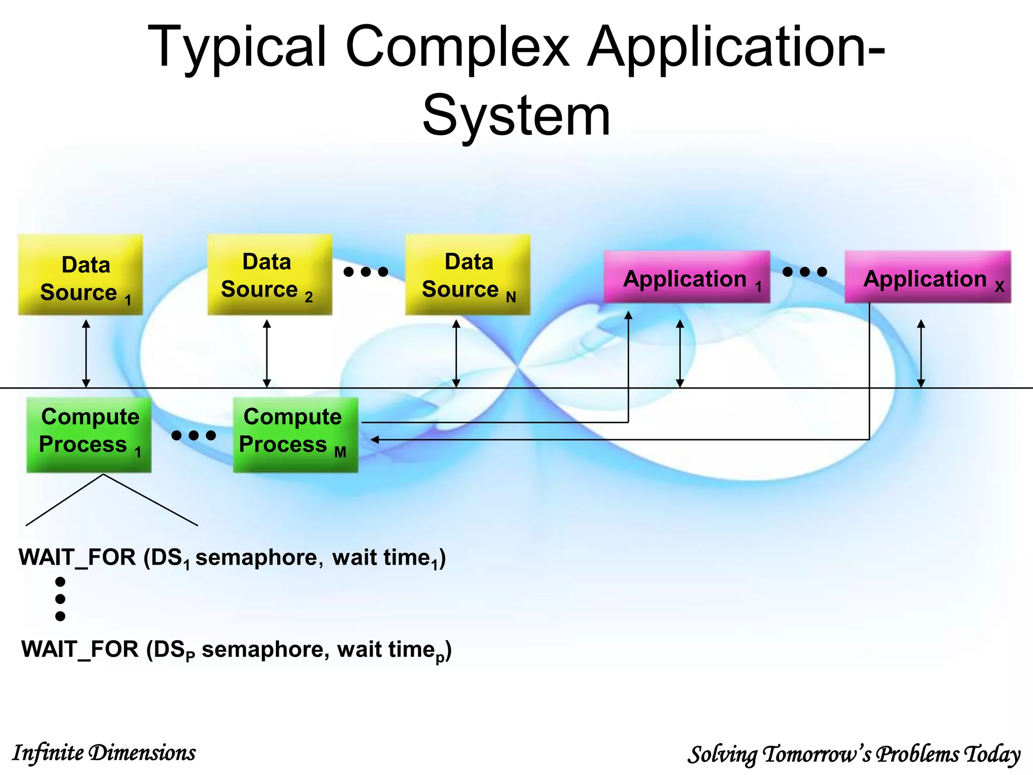 Infinite Dimensions Solving Tomorrow’s Problems Today
Data
Source 1
Application 1
Compute
Process 1
Compute
Process M
Data
Source 2
Data
Source N
Application X
WAIT_FOR (DS1 semaphore, wait time1)
WAIT_FOR (DSP semaphore, wait timep)
Typical Complex Application-
System
 