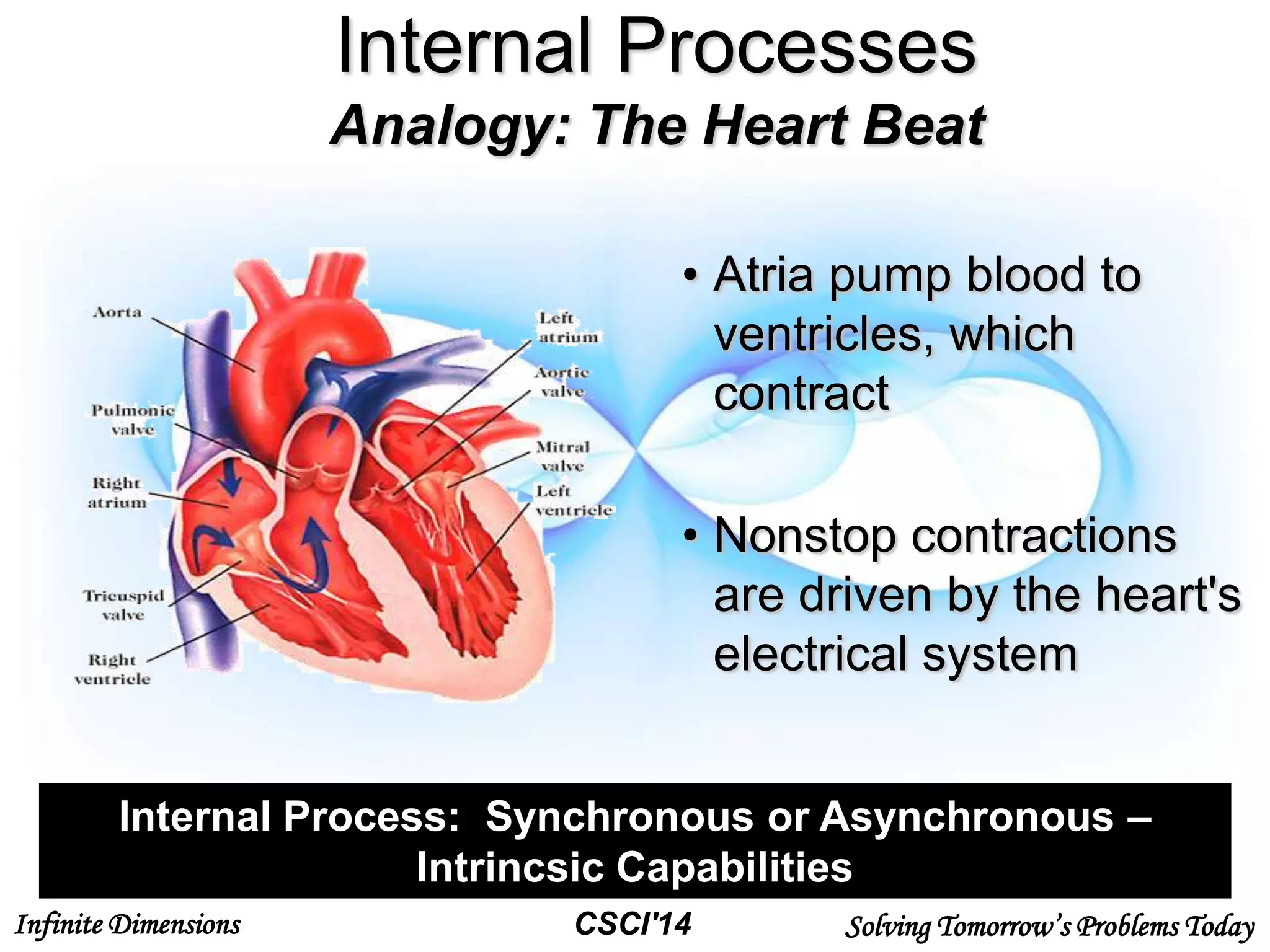 Infinite Dimensions Solving Tomorrow’s Problems TodayCSCI'14
Internal Processes
Analogy: The Heart Beat
• Atria pump blood to
ventricles, which
contract
• Nonstop contractions
are driven by the heart's
electrical system
Internal Process: Synchronous or Asynchronous –
Intrincsic Capabilities
 