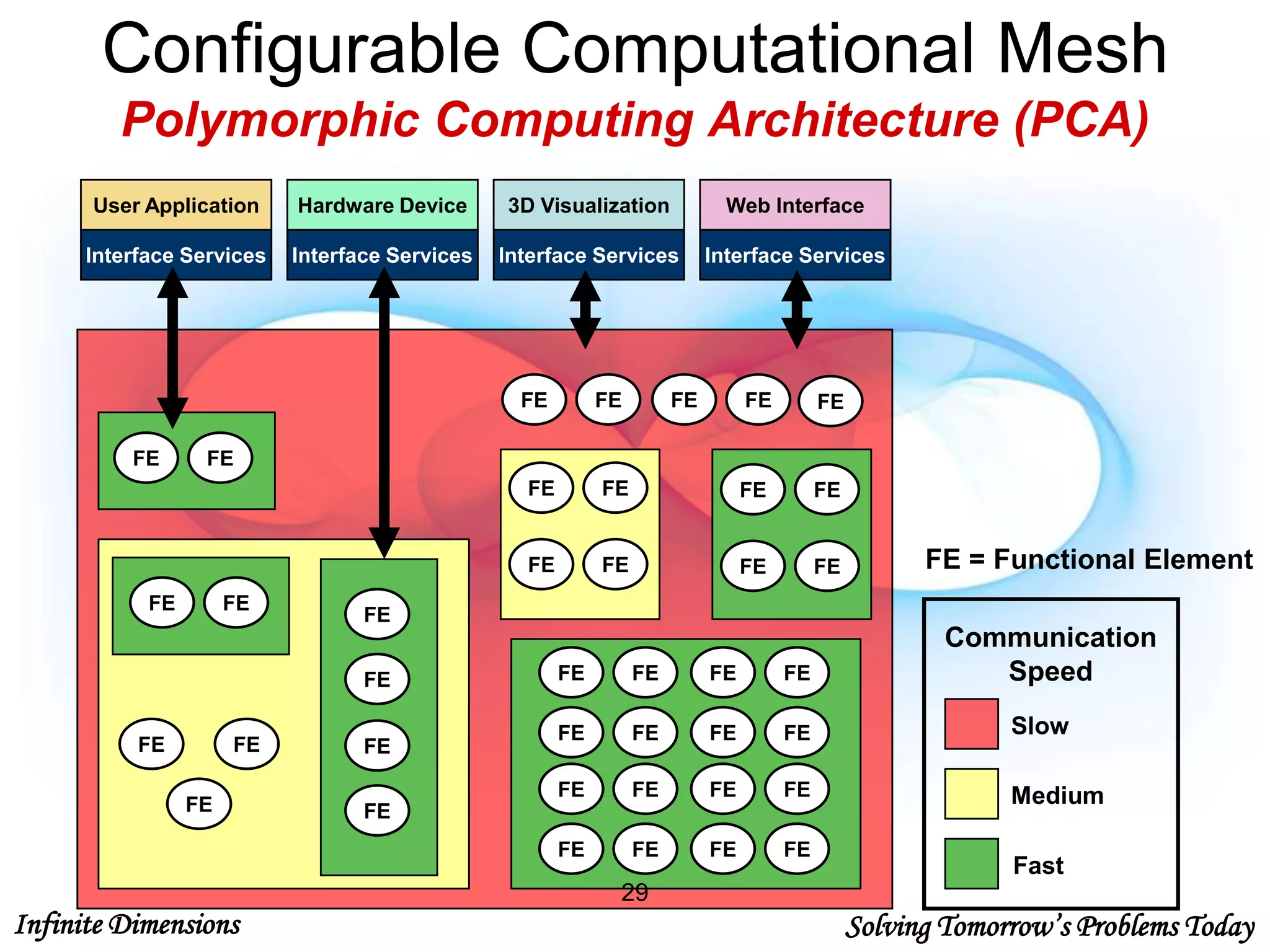 Infinite Dimensions Solving Tomorrow’s Problems Today
FE FE
FE FE
FE
FE
FE
FE
FE FE
FE
FE FE FE FE FE
FE FE
FE FE
FE FE
FE FE
FE FE
FE FE
FE FE
FE FE
FE FE
FE FE
FE FE
FE FE
User Application
Interface Services
Hardware Device
Interface Services
3D Visualization
Interface Services
Web Interface
Interface Services
Communication
Speed
Slow
Medium
Fast
Configurable Computational Mesh
Polymorphic Computing Architecture (PCA)
FE = Functional Element
29
 