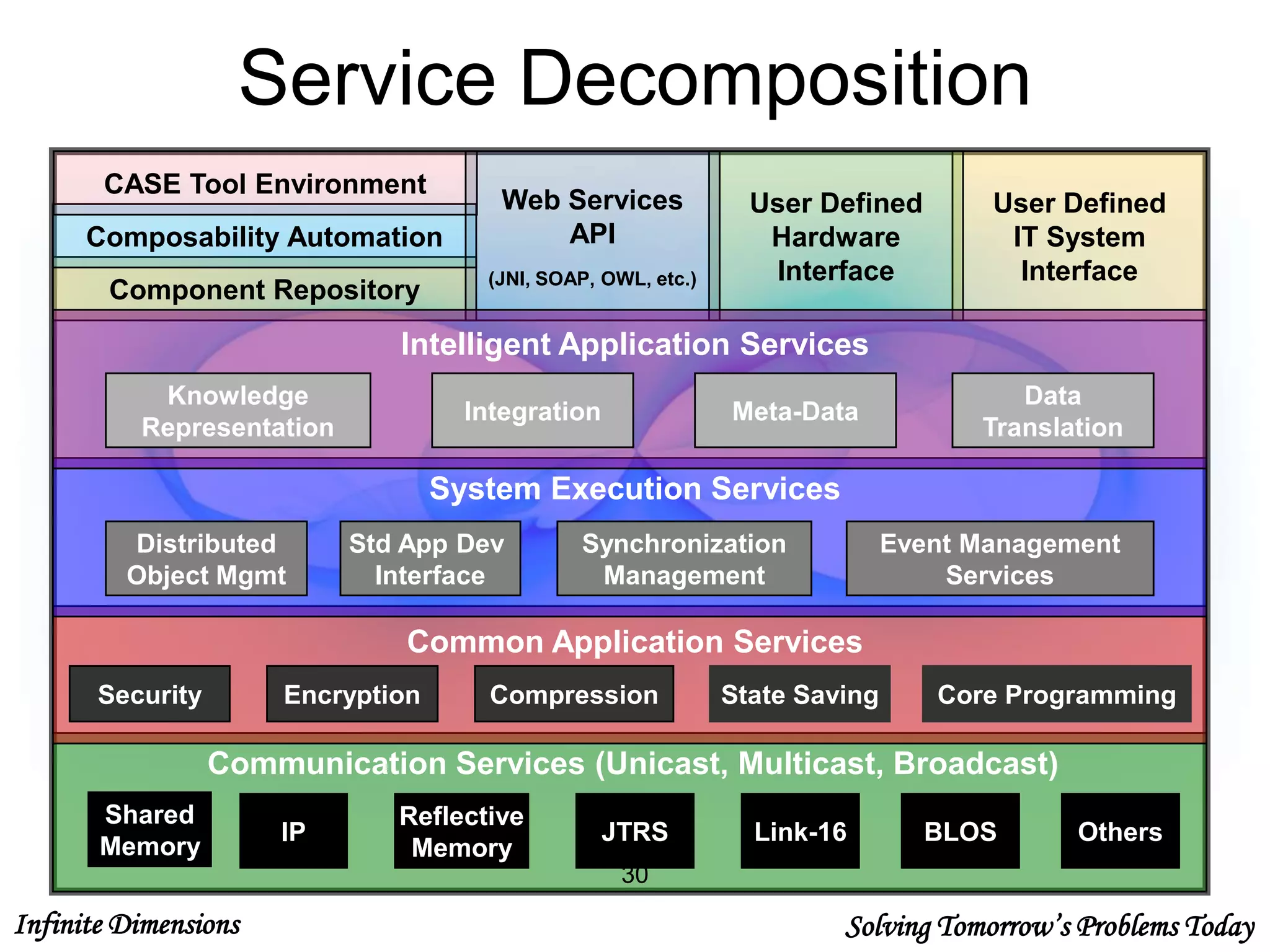 Infinite Dimensions Solving Tomorrow’s Problems Today
Component Repository
Composability Automation
CASE Tool Environment
User Defined
IT System
Interface
User Defined
Hardware
Interface
Web Services
API
(JNI, SOAP, OWL, etc.)
Shared
Memory
IP JTRS
Reflective
Memory
Security State Saving Core Programming
Distributed
Object Mgmt
Std App Dev
Interface
Synchronization
Management
Event Management
Services
Knowledge
Representation
Integration Meta-Data
Data
Translation
Communication Services (Unicast, Multicast, Broadcast)
Common Application Services
Intelligent Application Services
System Execution Services
Service Decomposition
CompressionEncryption
BLOSLink-16 Others
30
 