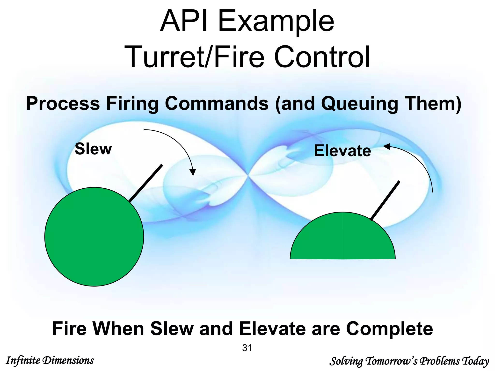 Infinite Dimensions Solving Tomorrow’s Problems Today
API Example
Turret/Fire Control
Slew Elevate
Fire When Slew and Elevate are Complete
Process Firing Commands (and Queuing Them)
31
 