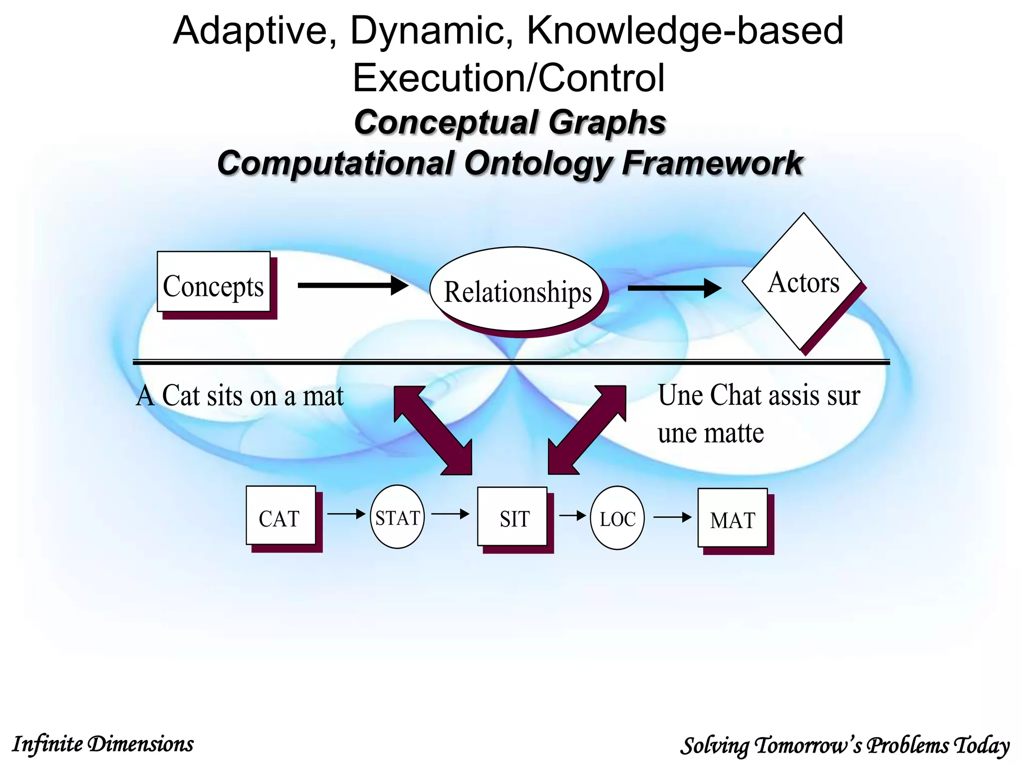 Infinite Dimensions Solving Tomorrow’s Problems Today
Adaptive, Dynamic, Knowledge-based
Execution/Control
Conceptual Graphs
Computational Ontology Framework
ConceptsConcepts ActorsActorsRelationshipsRelationships
CAT STAT LOCSIT MATCAT STAT LOCSIT MATMAT
A Cat sits on a matA Cat sits on a mat Une Chat assis sur
une matte
Une Chat assis sur
une matte
 