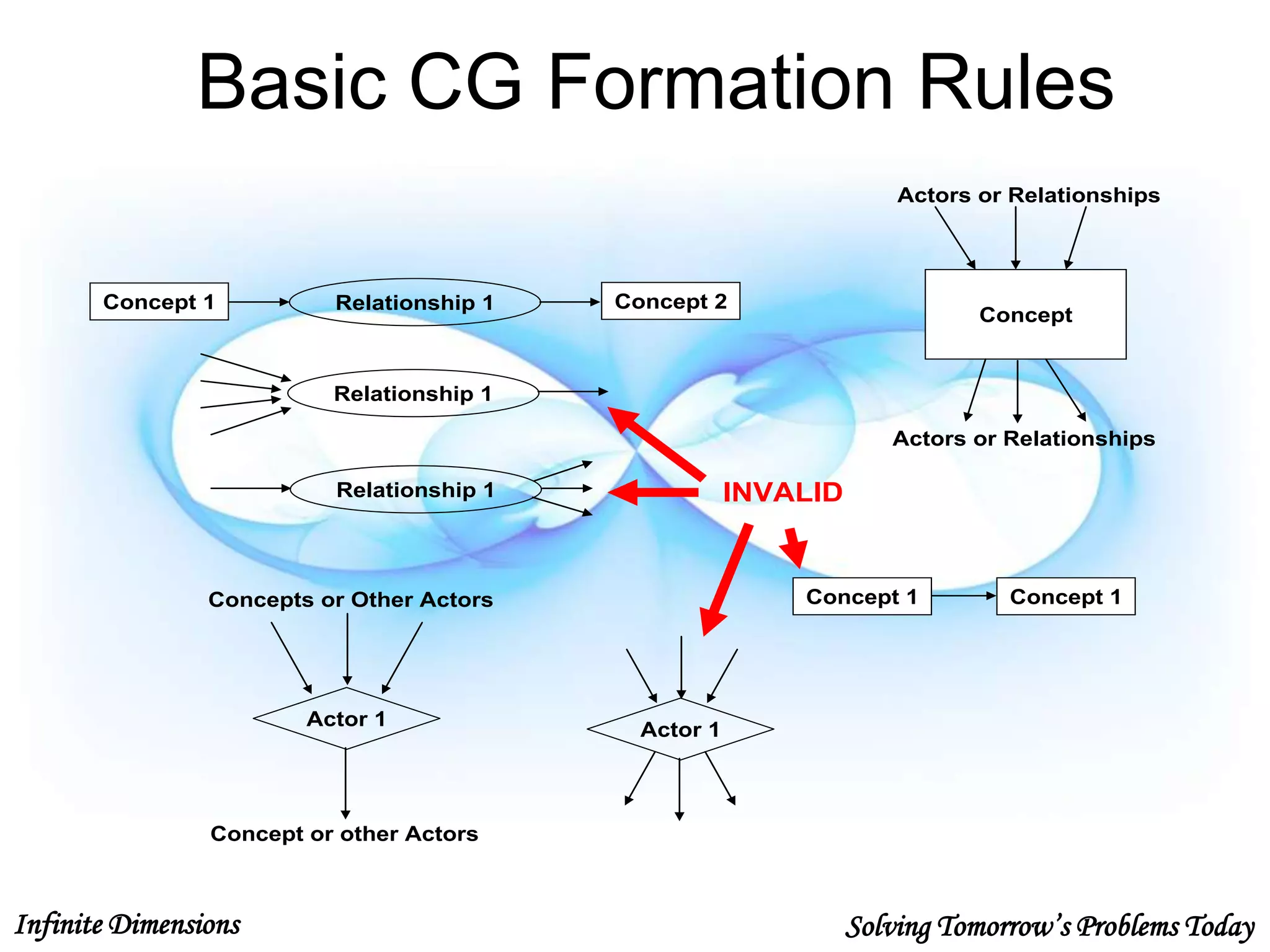 Infinite Dimensions Solving Tomorrow’s Problems Today
Basic CG Formation Rules
Concept 1
Relationship 1
Relationship 1
Concept 2
Concepts or Other Actors
Actor 1
Actors or Relationships
Actors or Relationships
Concept 1
Concept
Concept or other Actors
Concept 1
Relationship 1
Actor 1
INVALID
 