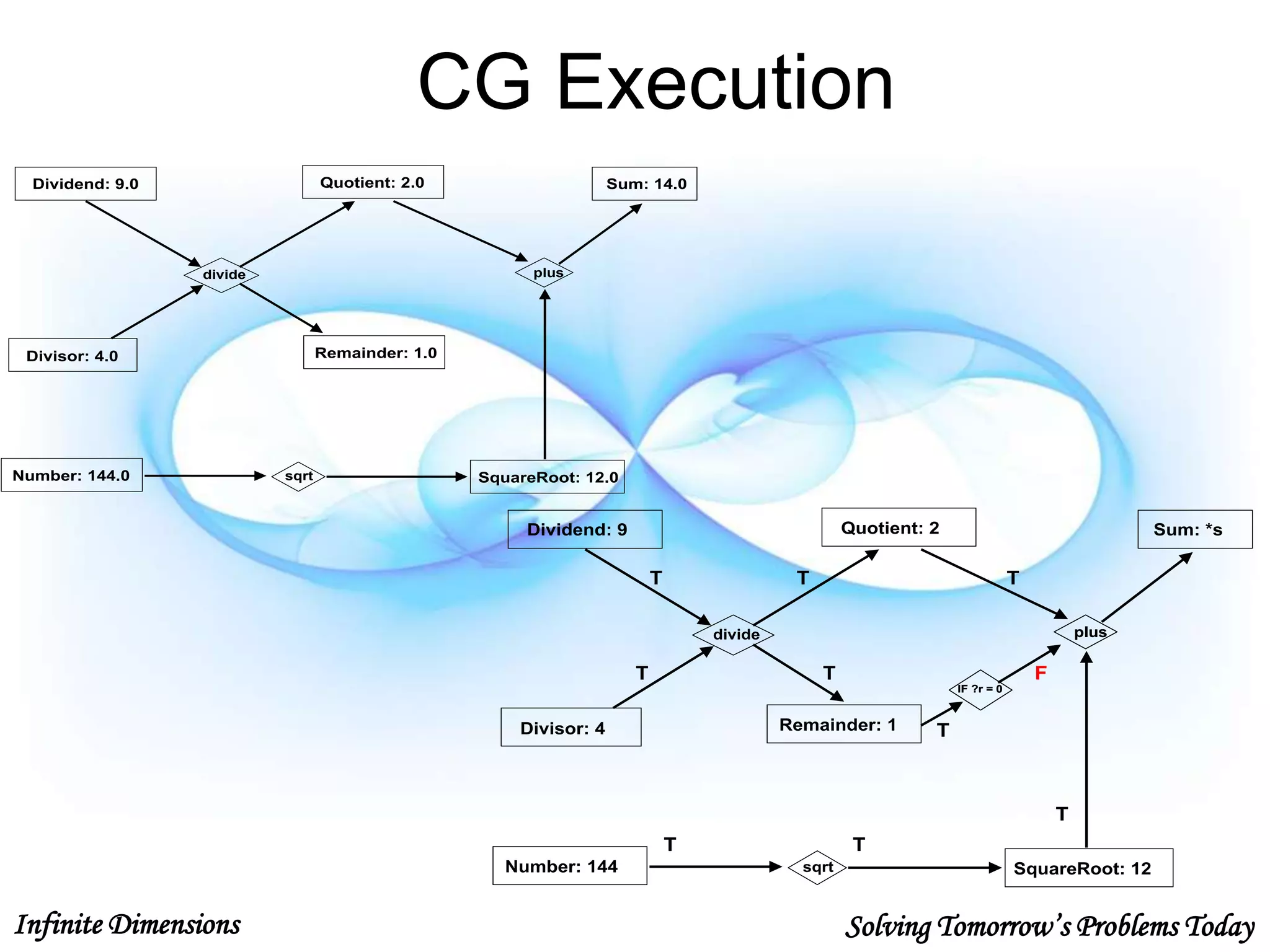 Infinite Dimensions Solving Tomorrow’s Problems Today
CG Execution
Dividend: 9.0
Divisor: 4.0
Number: 144.0
Quotient: 2.0
Remainder: 1.0
SquareRoot: 12.0
Sum: 14.0
divide plus
sqrt
Dividend: 9
Divisor: 4
Number: 144
Quotient: 2
Remainder: 1
SquareRoot: 12
Sum: *s
divide plusplus
sqrt
IF ?r = 0IF ?r = 0
T
TT
T
TT
TT
T
F
 